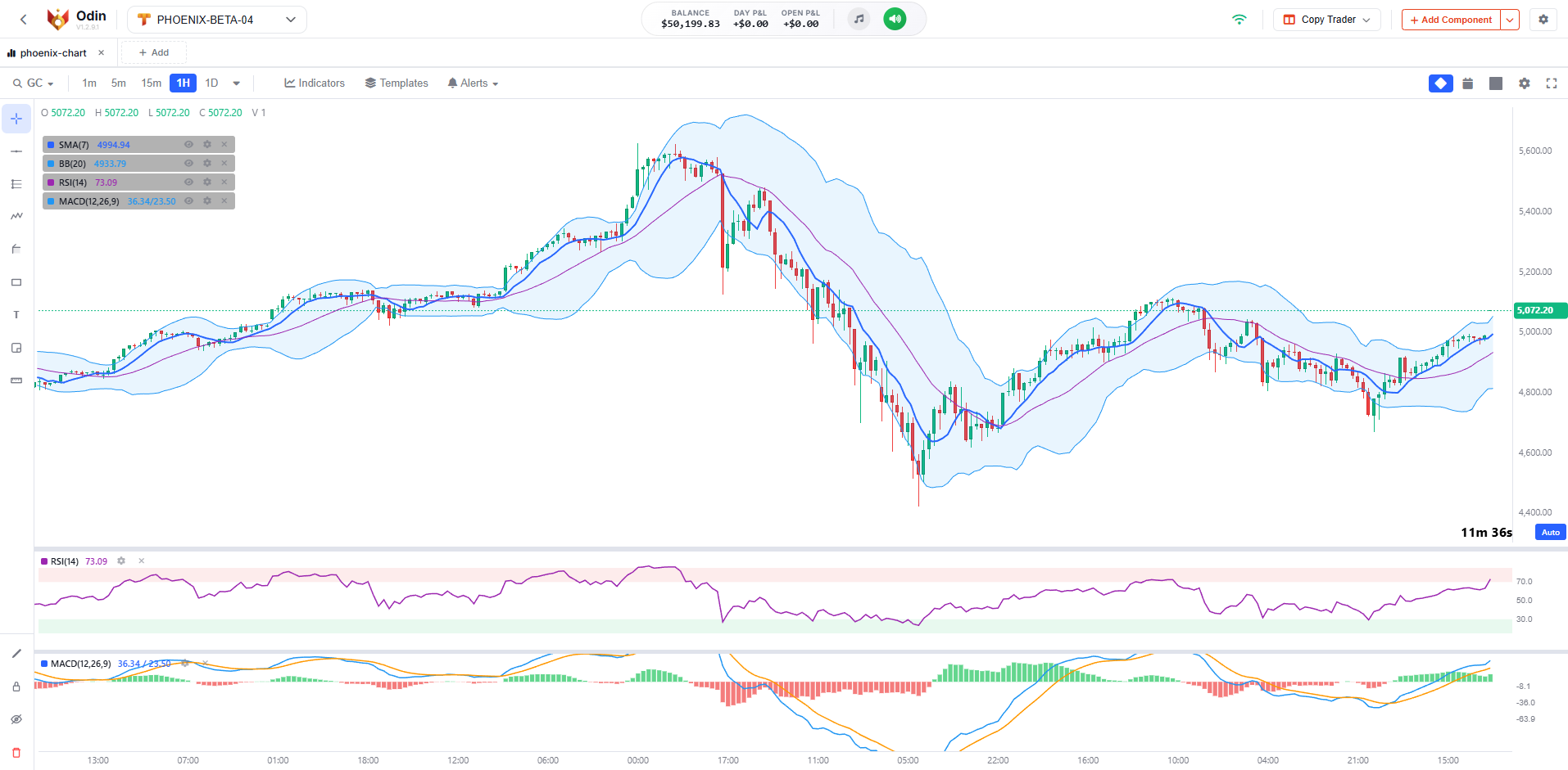 Odin chart with indicators layout