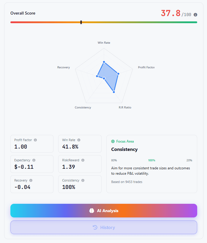 Saga - AI Analysis with overall score, performance radar and focus area