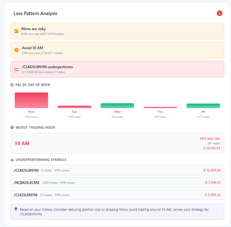 Saga - Loss pattern analysis flagging risky days, worst trading hour and underperforming symbols