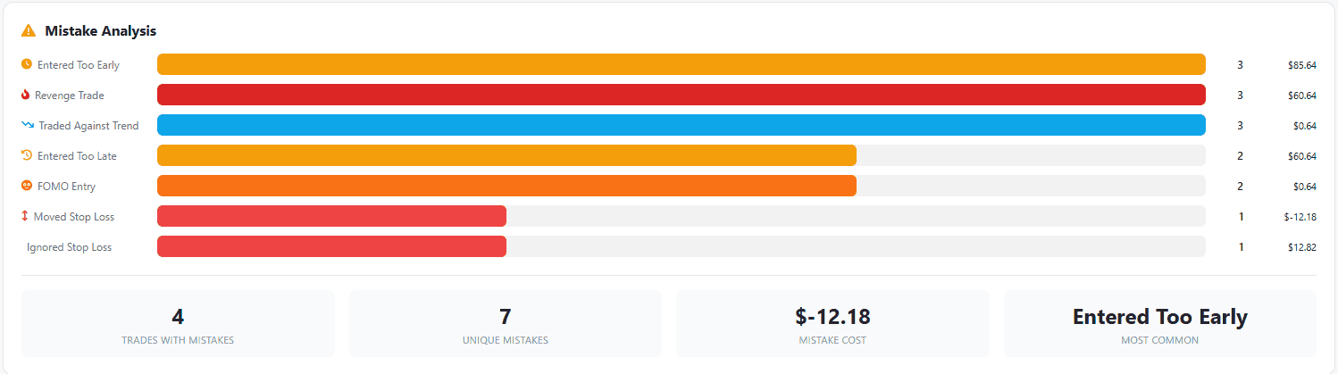 Saga - Mistake analysis ranking tagged behavioural mistakes by frequency and dollar cost